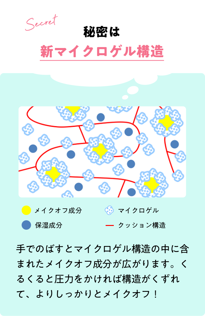 秘密は新マイクロゲル構造