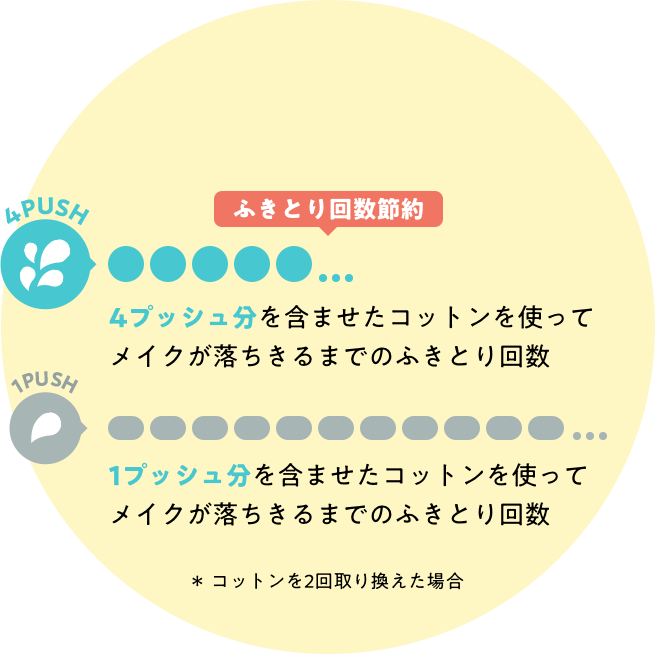 ふき取り回数節約